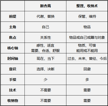 斷舍離的本質,斷舍離