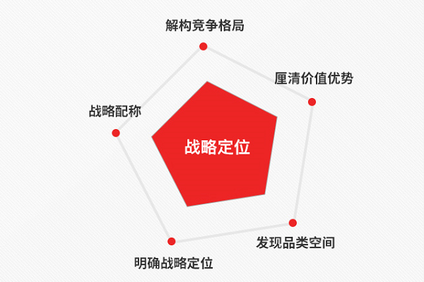 品牌戰略公司哪家好