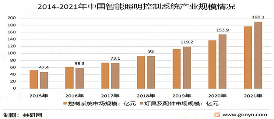 智能照明品牌如何進行戰略定位