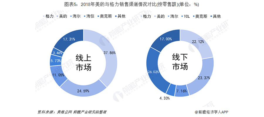 空調品牌戰略分析
