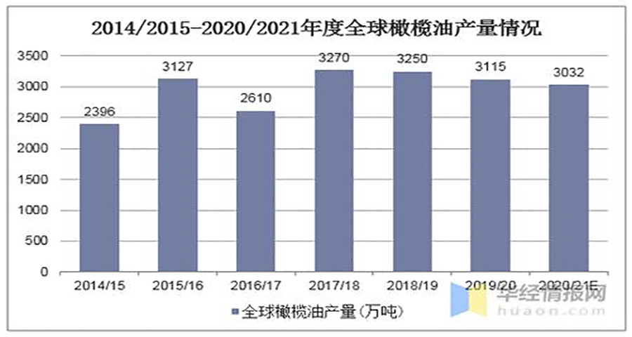 橄欖油品牌戰略分析