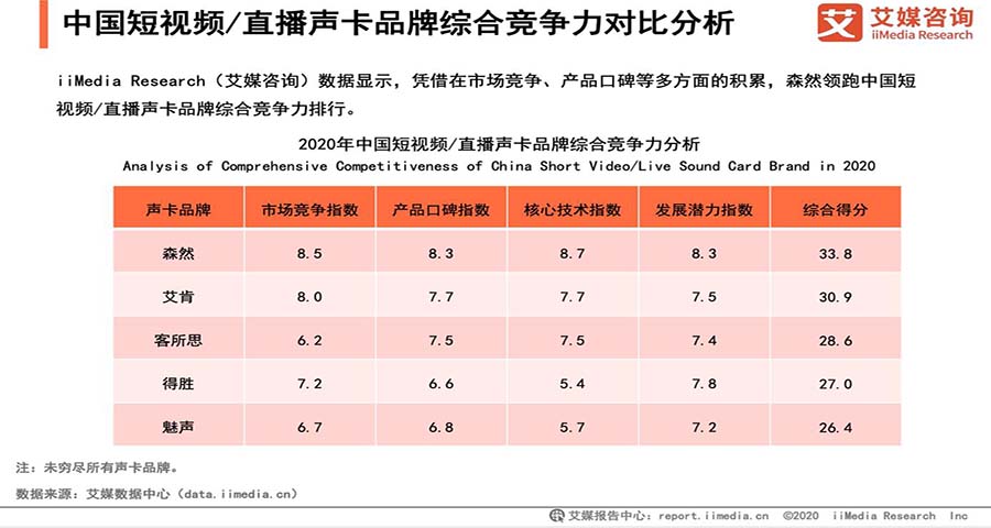 聲卡品牌怎么做戰略定位