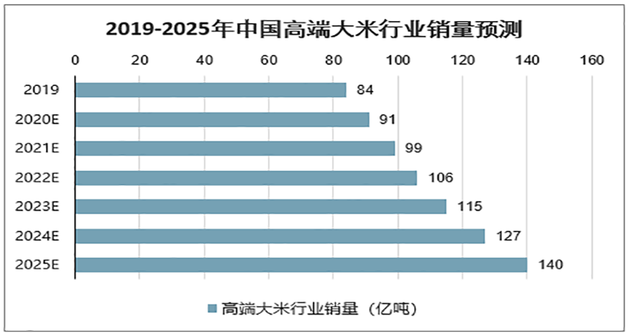 大米品牌戰略分析