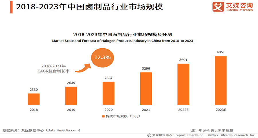 鹵制品品牌戰略怎么做