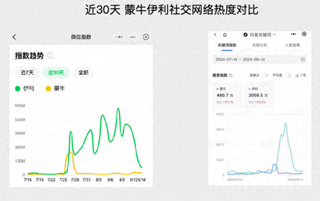巴黎奧運會營銷，伊利和蒙牛誰更滑頭?