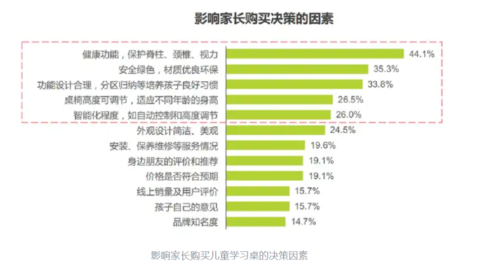 學習桌品牌定位案例分析